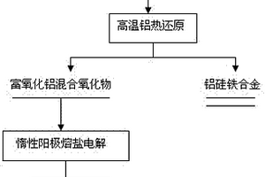 从月壤月岩型混合氧化物提取金属并制备氧气的方法