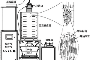 碳纳米管复合纤维的大规模连续制备装置及方法