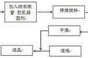 纳米碳管均匀分散及弱剪切加工方法