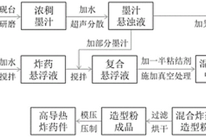 提高混合炸药导热性能的方法