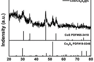CoS/Co<Sub>9</Sub>S<Sub>8</Sub>@C核壳结构纳米复合钠离子电池负极材料的制备方法