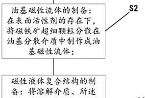 磁性流动体的加工工艺及其磁性流动体展示装置