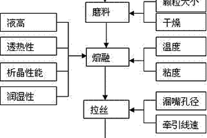 由玄武岩纤维制成的复合筋及其制备方法