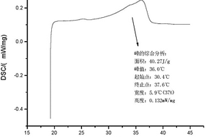 热敏变色、储能材料及其制备方法