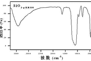 在纳米SiO2表面接枝聚合物的方法
