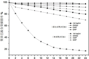 多巴胺及其衍生物聚合并交联固化的表面改性方法