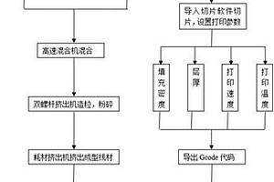 熔融沉积成型用麦秸粉复合线材及其制备方法和3D打印方法