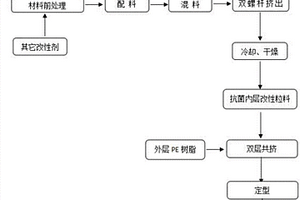 功能性PE供水管配方及其制备方法