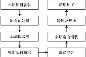 木塑复合定向刨花板的喷塑法制备工艺