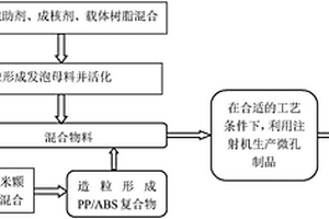PP/ABS微发泡材料的制备方法