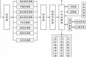 高灵敏的室内空气监测系统