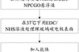 生物传感器及其制备方法和应用