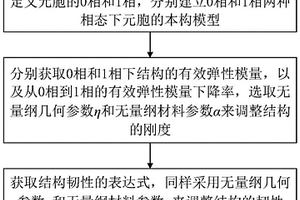 仿生交错层叠薄板结构的刚度和韧性调节方法
