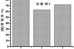 电催化还原二氧化碳的催化剂及其制备方法