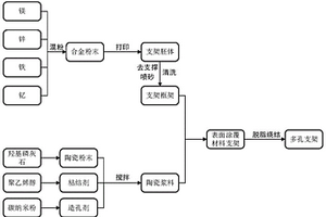 镁合金/生物陶瓷多孔支架及其制备方法和应用