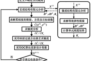 基于载荷不确定性的材料结构多尺度拓扑优化设计方法