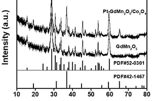 用于催化NO的Pt掺杂GdMn<Sub>2</Sub>O<Sub>5</Sub>/Co<Sub>3</Sub>O<Sub>4</Sub>催化剂及其制备方法