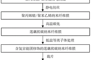 可实现高硫容的碳纳米纤维材料制备方法及其应用