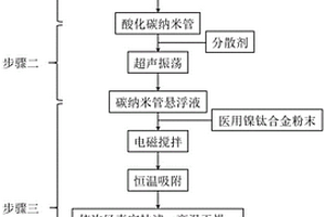 医用3D打印镍钛基复合粉末、制备方法及复合增强材料