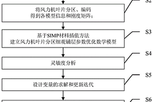 复合纤维风力机叶片分区细观铺层参数优化方法