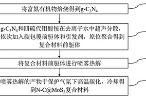 二硫化钼复合氮掺杂碳材料及其制备方法和应用