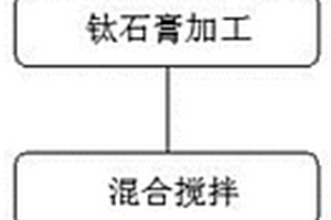 利用钛石膏制备建筑用墙体砌块的方法