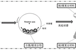 纳米复合负极材料及其制备方法