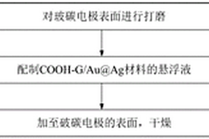 纳米复合物电化学传感器、构建方法及其在对于亚硝酸根离子和碘离子检测中的用途