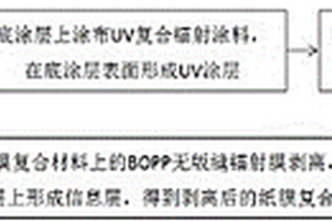 精准定位UV镭射转移纸及其制作工艺