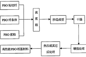 PBO纤维纸基材料及其制备方法与应用
