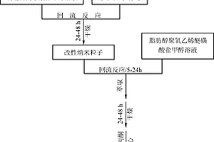 室温下具有流体行为的离子纳米材料及其制备方法