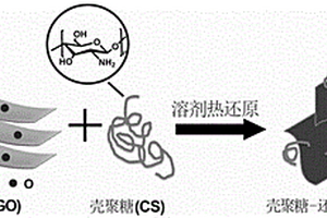 壳聚糖修饰的还原氧化石墨烯纳米材料的制备方法及该材料的应用