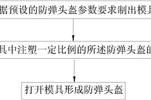 防弹头盔及制备方法