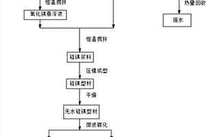 制备硅镁基纳米水处理剂的方法