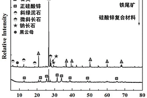 利用铁尾矿制备椭球状硅酸锌复合吸附剂的方法