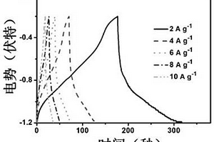全固态超级电容器电极材料的制备方法