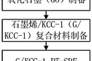 基于石墨烯的黄颡鱼蛋白酶抑制剂含量测定方法及装置