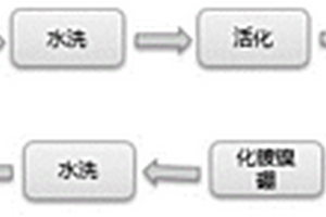 铝碳化硅表面处理方法