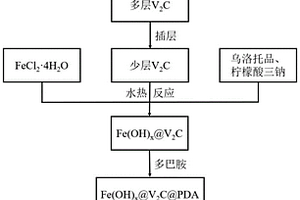 Fe7S8@V2C@C高倍率储钠电极材料的制备方法