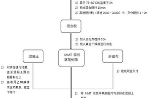 MMT改性环氧树脂粘贴纤维布加固混凝土的施工方法