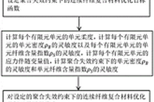 面向连续纤维3D打印的拓扑优化及纤维路径设计方法