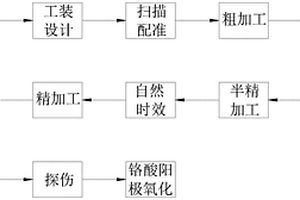 超大型直升机铝基复材动环制造方法