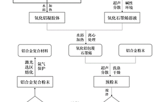 Al<Sub>2</Sub>O<Sub>3</Sub>包覆的石墨烯及其制备方法和在铝合金中的应用