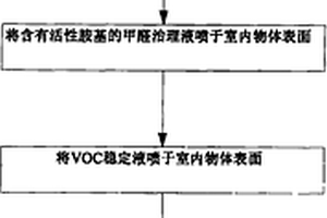 室内环境污染综合治理工法