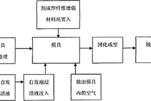 低密度树脂传递模塑成型工艺及其配套生产设备