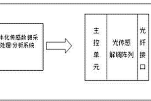 碳纤维光电复合导线传感采集处理分析系统