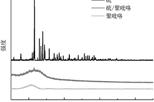 纳米硫/环状聚吡咯复合正极材料的制备方法