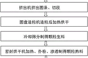 3D打印耗材的多功能球型颗粒的制备方法