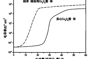 含纤维状纳米线结构的Co3o4基SoFC阳极的制备方法