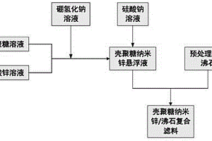 给水滤池垫层抗菌滤料的制备方法